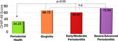 Association between periodontal health status and quality of life: a cross-sectional study